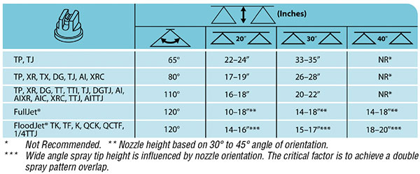 Nozzle Chart to Show Suggested Minimum Nozzle Spray Heights for Agricultural Spraying.
