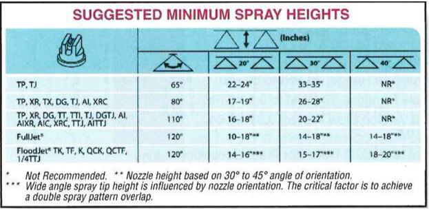 Suggested Minimum Spray Heights