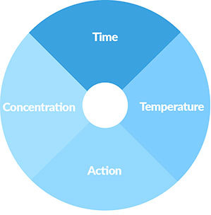 TACT Disinfection Cycle