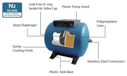 Cutaway of Wilo MaxAir Horizontal Pressure Tank