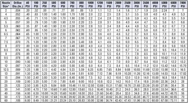 Nozzle Volume at Various Pressures, 40 PSI - 7000 PSI, 2 - 60 Nozzle Size/Nozzle Number.