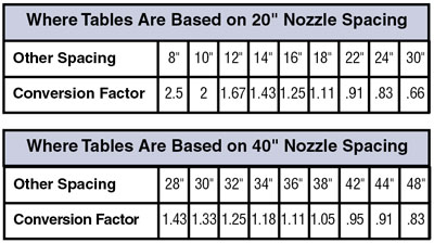Chart for Calculating Nozzle Spacing on Spray Booms.