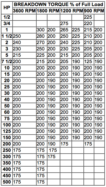 NEMA Breakdown Torque % of Full Load.