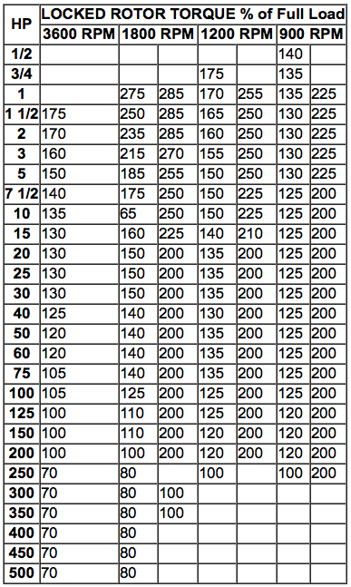 NEMA Locked Rotor Torque % of Full Load.