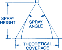 Nozzle Spray Coverage at Various Spray Heights.
