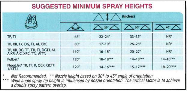 Suggested Minimum Spray Heights