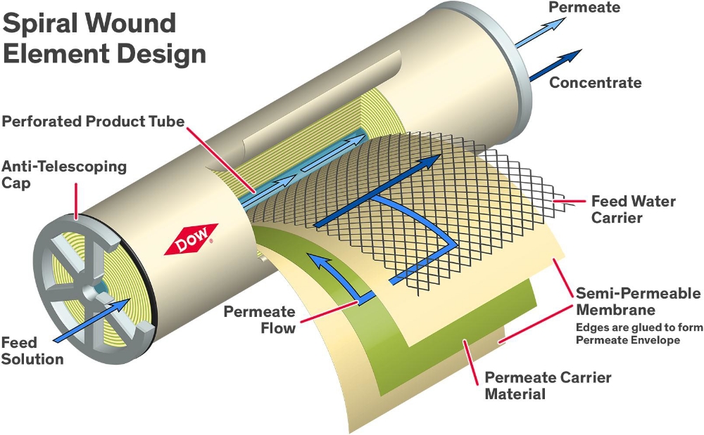 Dow Reverse Osmosis Membrane Cutaway