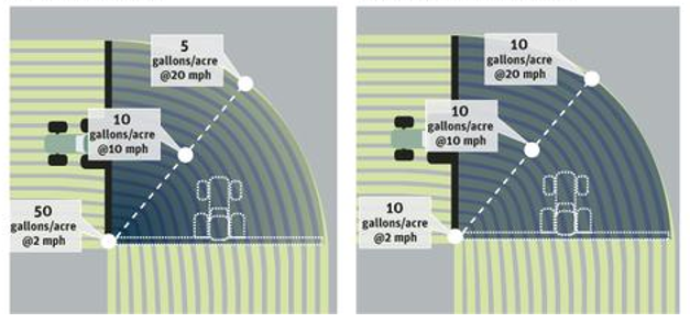 Illustration of turn application rates for conventional spray system with rate controller