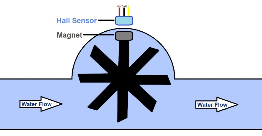 Turbine Meter