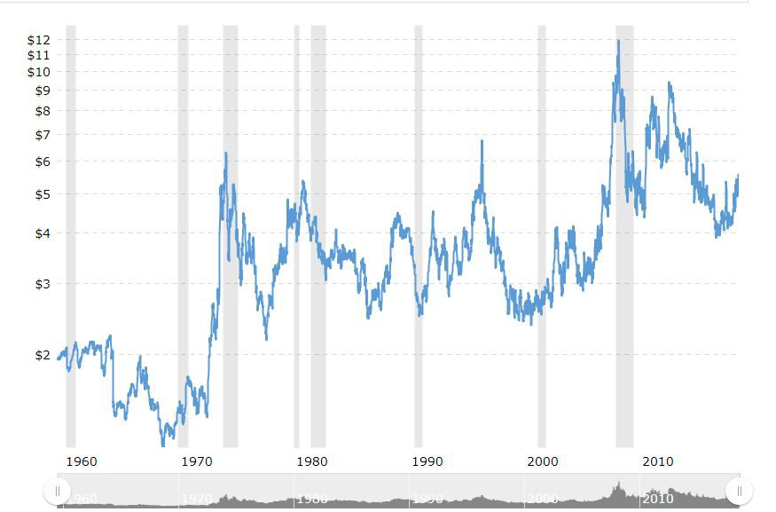 Wheat Prices Since 1960, Source www.macrotrends.net